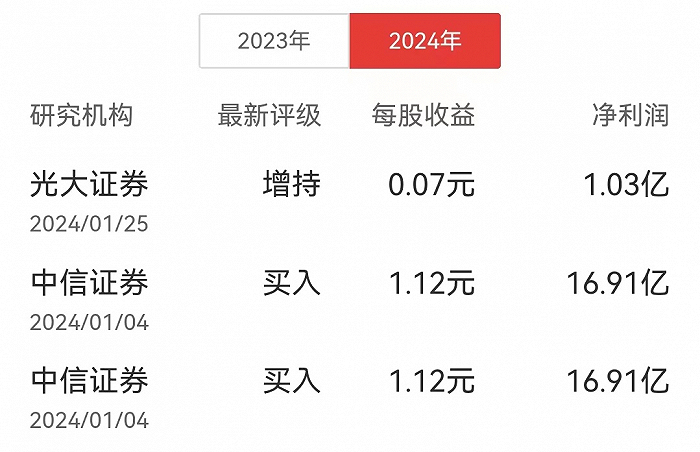 机构对赛力斯的盈利预期转正