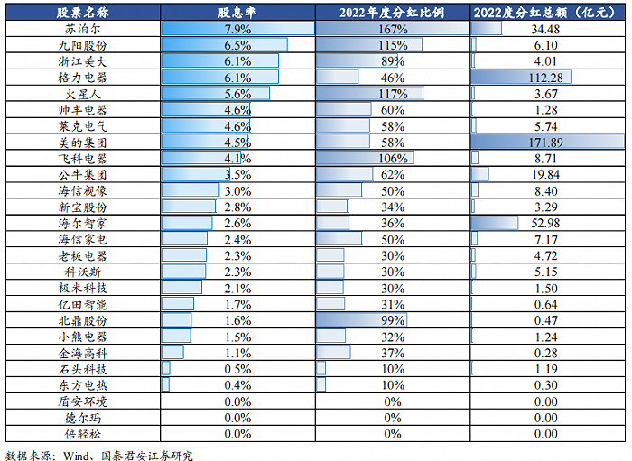 基于2022年的股息率与分红比例进行筛选，股息率≥3%且分红比例大于45%的家电企业共11家