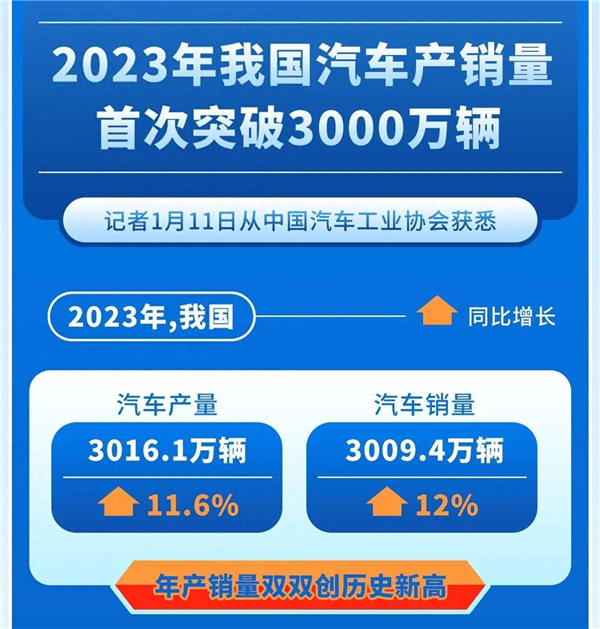 中国汽车销量终于突破3000万辆大关花了整整70年