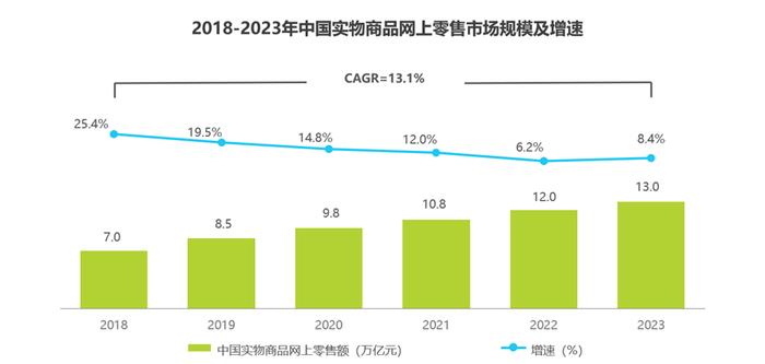 艾瑞数据i2023年中国b2c电商市场规模