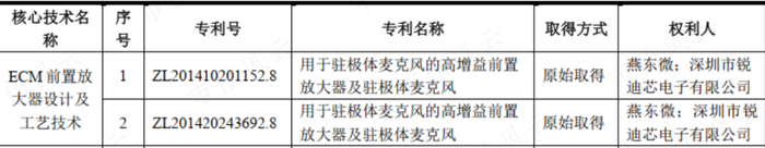 （燕东微招股书）