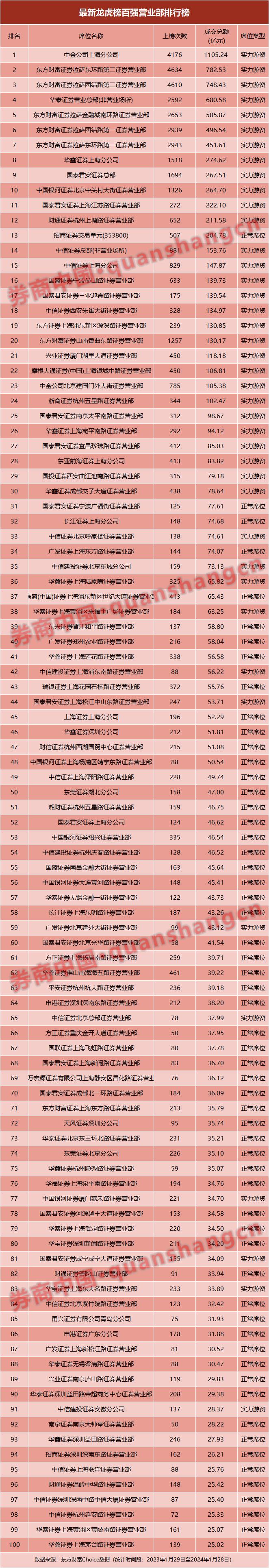 中金上分夺冠,东财拉萨天团占据top10半壁江山