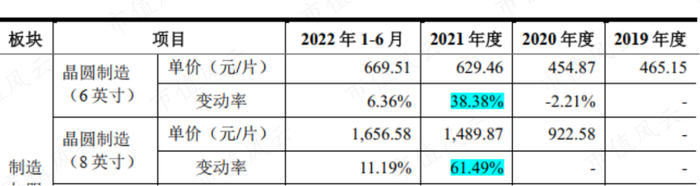 （燕东微招股书）