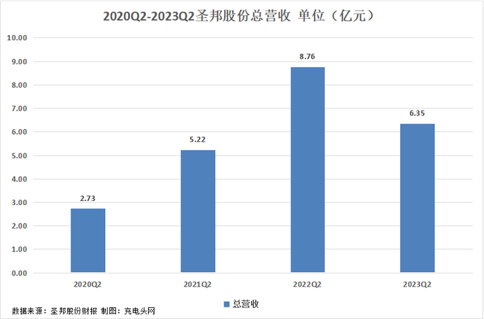 48亿元,环比实现增长|圣邦股份|运放|环比_新浪新闻