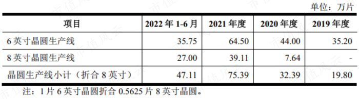 （燕东微招股书）