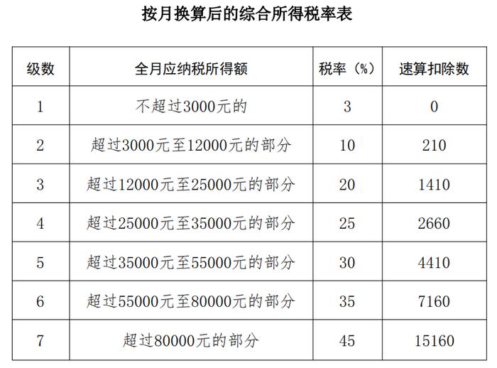 按照公告所附按月换算后的综合所得税率表,确定适用税率和速算扣除数