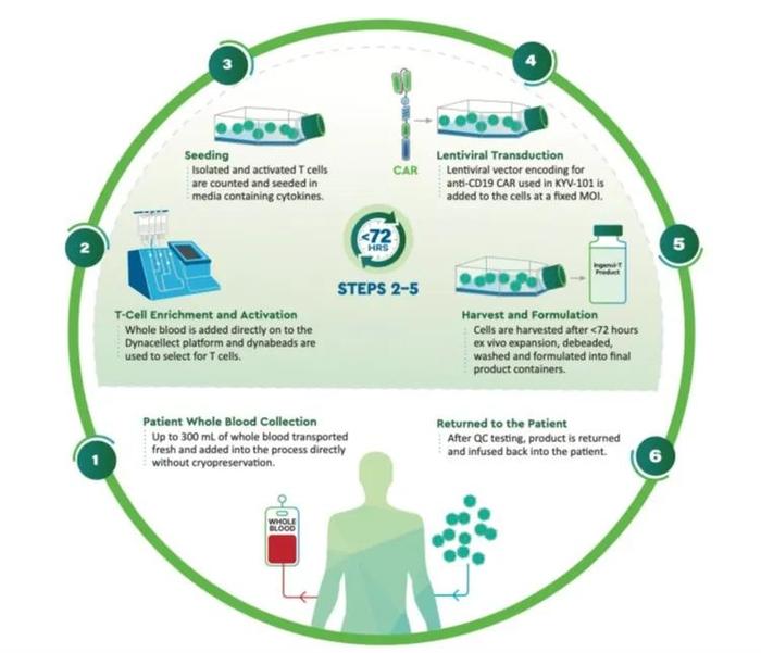 前沿| 克服car-t細胞製造挑戰:全血製造,無需繁瑣流程