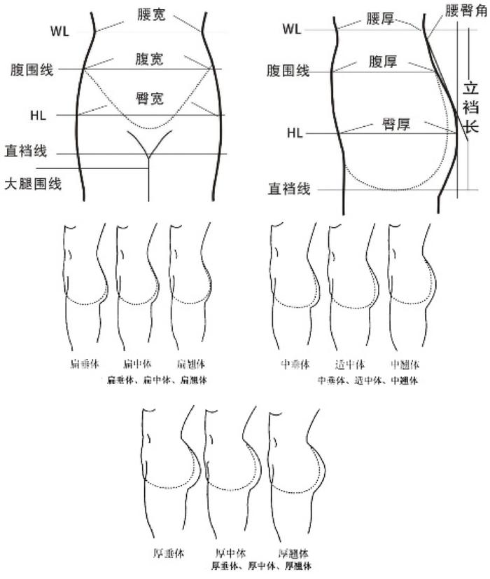 有研究者对上海市153名青年女性样本进行测量分析