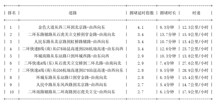 城市拥堵排行_图最新中国&quot;堵城&quot;排行榜出炉你所在的城市有多堵...(2)