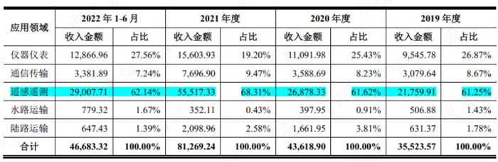 （燕东微招股书）