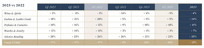 截图自LVMH财报