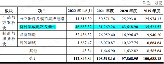 （燕东微招股书）