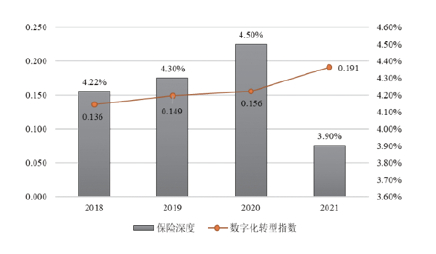 来源：《中国保险行业数字化转型指数报告（2018-2021）》