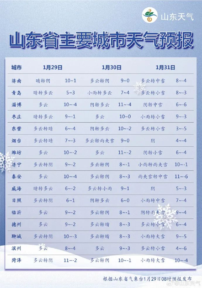 大雪暴雪大暴雪将上线春节前山东多雨雪天气