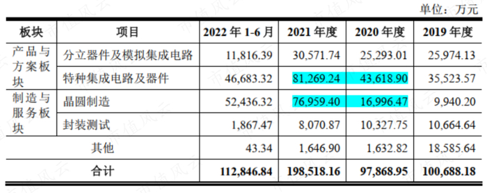 （燕东微招股书）