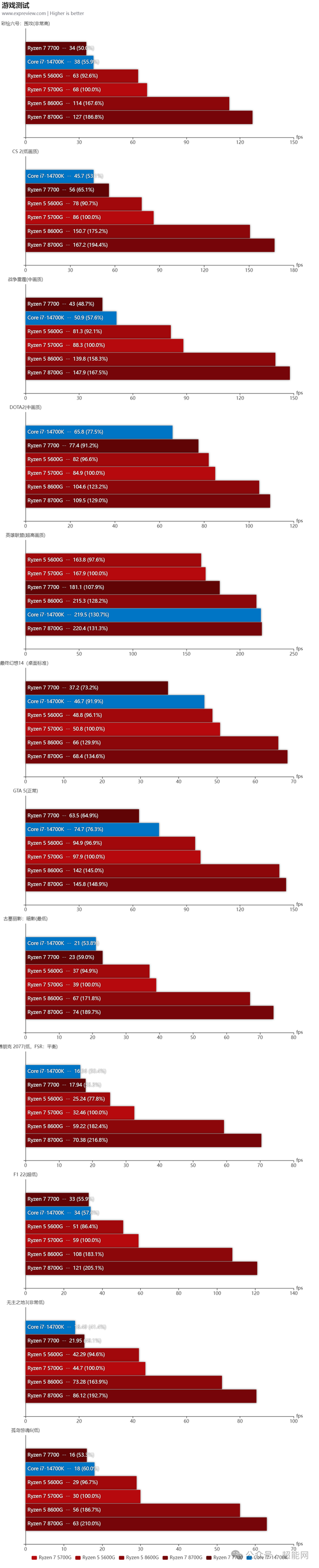 锐龙7 8700g/锐龙5 8600g天梯榜首发评测:桌面最强核显平台降临|amd