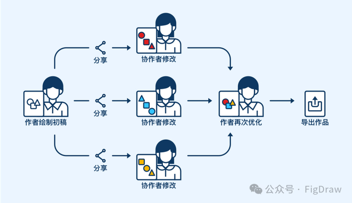 重磅!Figdraw上线“协作绘图”功能,团队共创效率高|Google|数据安全|科研|协作者|模版_新浪新闻