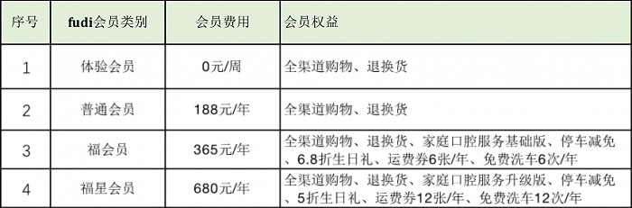 制图：零售商业财经 乾行
