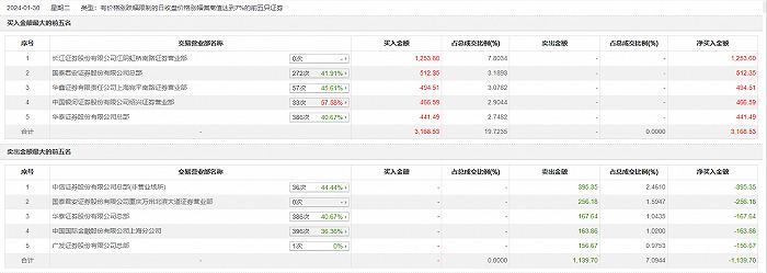 龍虎榜丨國晟科技今日漲停知名遊資趙老哥炒股養家分別淨買入46659