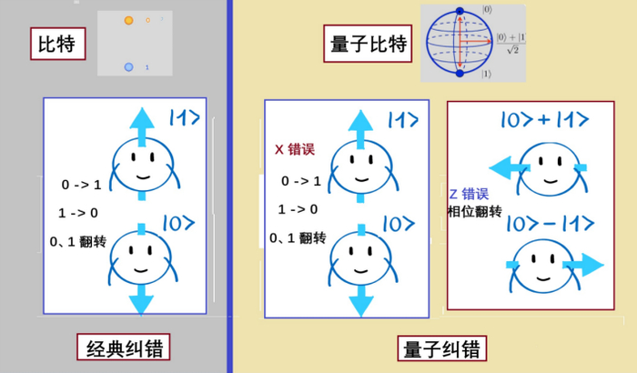 图3：经典纠错和量子纠错