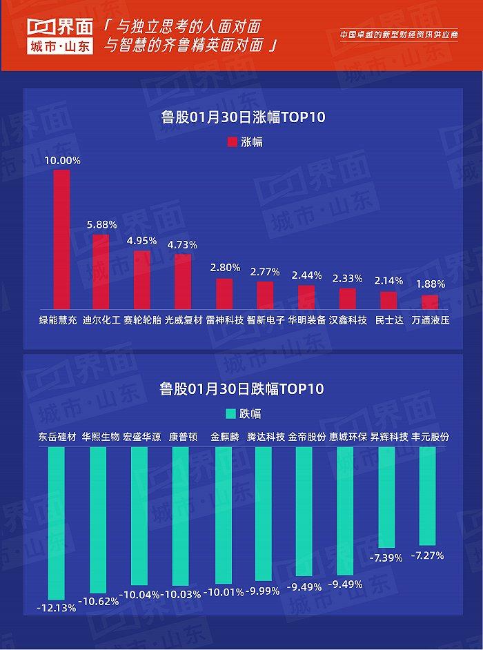 魯股觀察1月30日a股縮量收跌綠能慧充10領漲山東