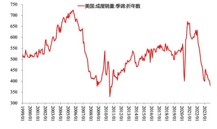 数据来源：Bloomberg，国投证券研究中心