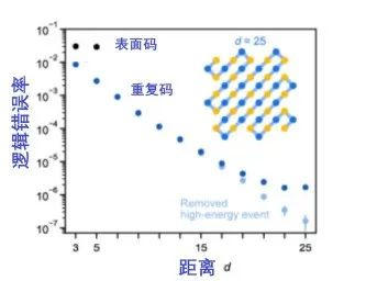 图4：误码率vs距离