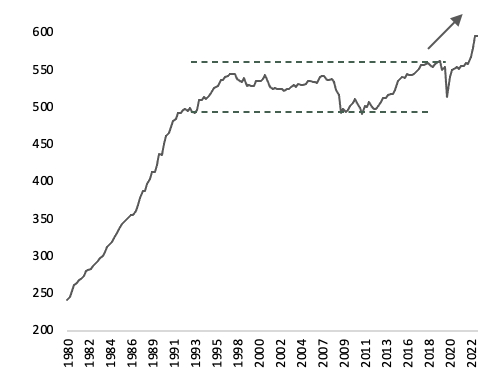 资料来源：彭博。1980Q1-2023Q3。