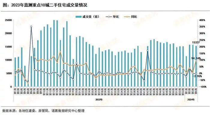 第4周樓市成交量總體環比小幅回落二手房累計同比為正顯韌性