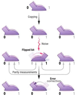 图2：3个重复比特的纠错方法