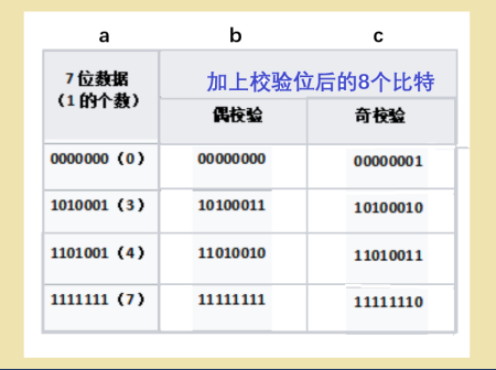 图1：奇偶验证例子