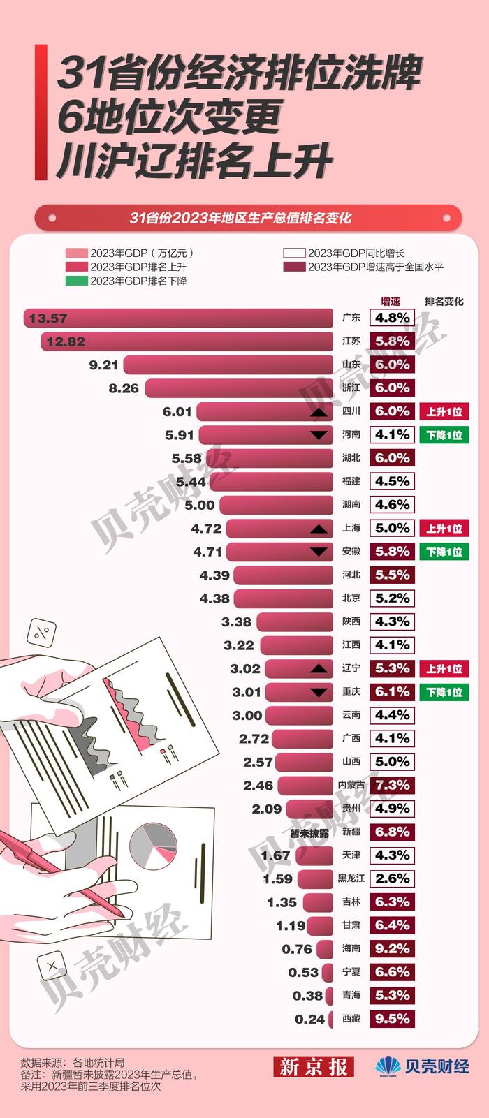 31省份经济排位洗牌：6地位次变更 川沪辽排名上升