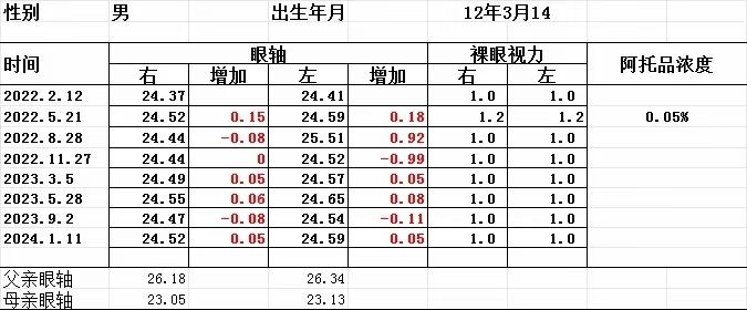 案例分析低曲率長眼軸兒童的近視控制