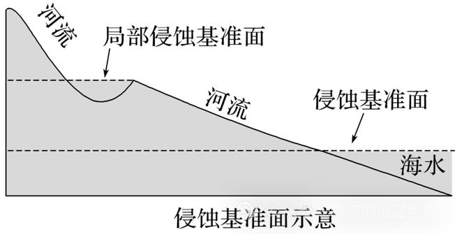 侵蚀基面图片