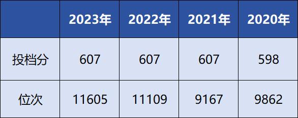 學校近幾年錄取分數線:學校近幾年錄取分數線在605分左右,錄取位次在