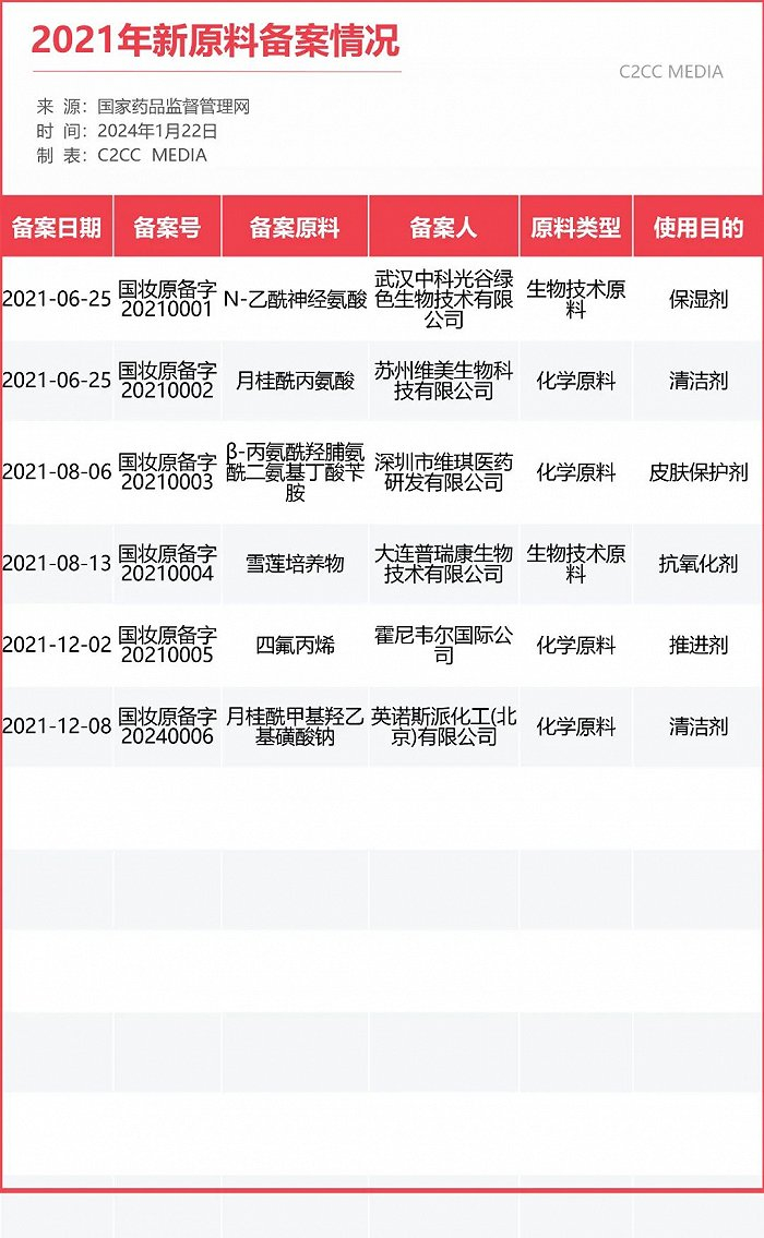 2021至2024年新原料备案统计图