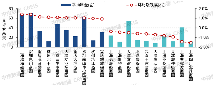 数据来源：中国房地产指数系统