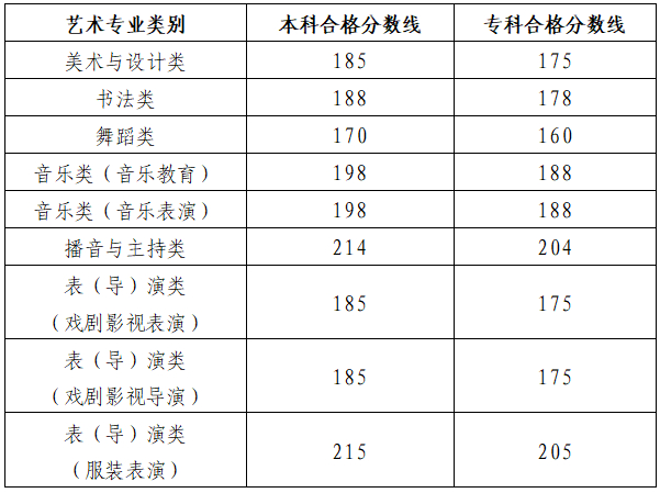 山东省2024年普通高校招生艺术类专业统考合格分数线。图/山东省教育招生考试院