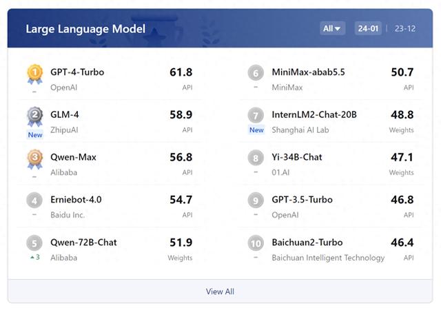 大模型年度榜單公佈:gpt-4第一,智譜,阿里緊追|模型