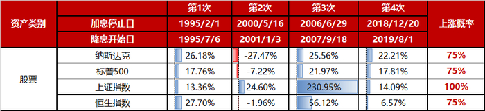 数据来源：Wind，1995.2.1-2019.8.1；指数过往不预示未来表现