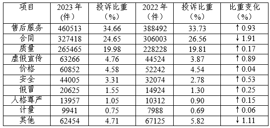 表1  按投诉问题性质分类情况表