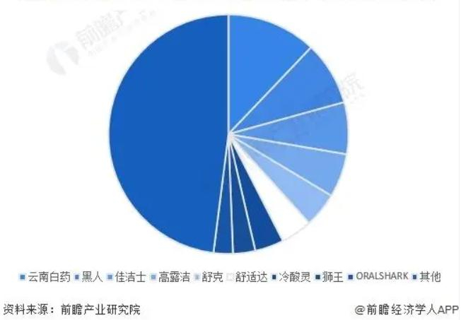 截至2023年4月全网牙膏品牌市场占有率（数据来源：前瞻产业研究院）