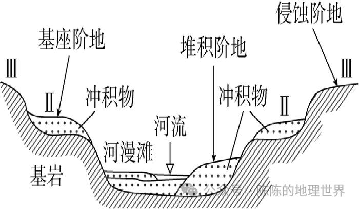 這裡水流流速較大,侵蝕作用較強,侵蝕階地面上往往只有一些坡積物和殘