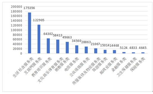 图3  服务大类投诉量图（单位：件）