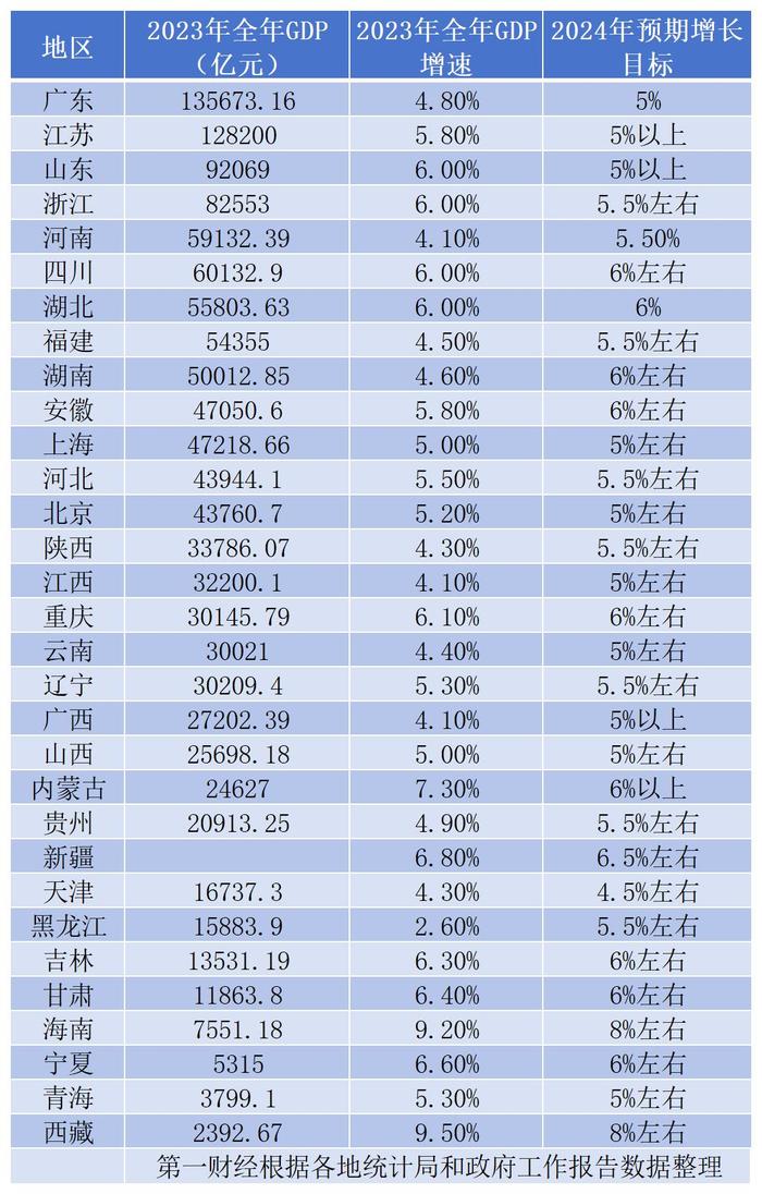 经济十强省排名再变，今年哪些省份增长目标提速？