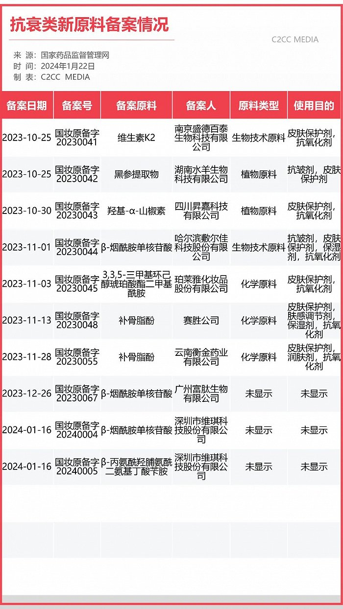 抗衰类新原料统计图