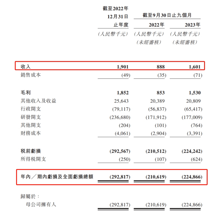 2022年以及2022年前三季度、2023年前三季度业绩表现 来源：招股书