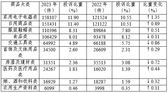 表2  商品大类投诉量变化表