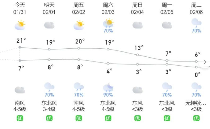 2月4日后以低温天气为主,贵阳市北部地势高处有一定的冻雨天气,凝冻