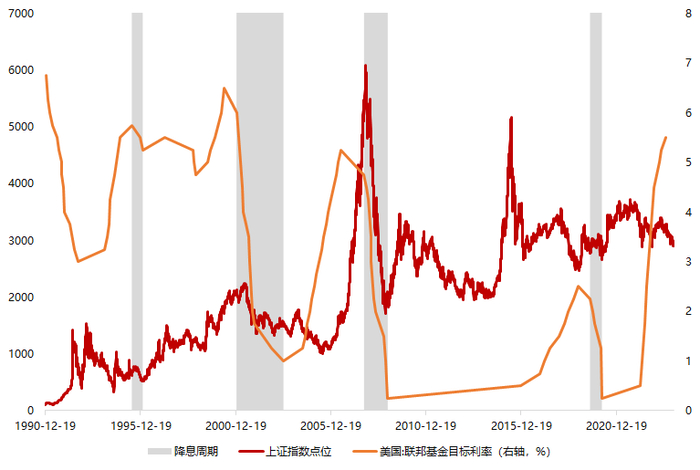 数据来源：Wind，1990.12.19-2023.7.27；指数过往不预示未来表现